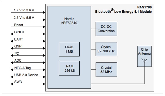 Block Diagram - Panasonic PAN1780 BLUETOOTH® 5.3 Low Energy (LE) Module